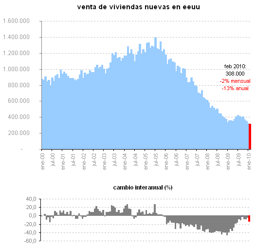 La venta de viviendas nuevas en eeuu marca un nuevo mínimo histórico (gráfico)
