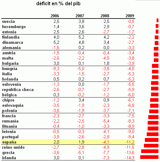 Los déficits de los países de la unión europea: España, a la cola (tabla)