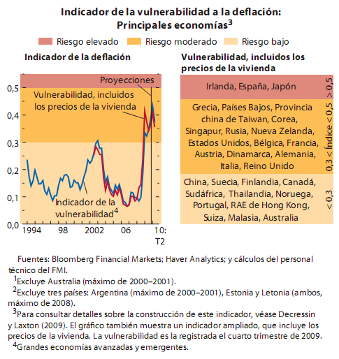 El fmi pide retirar la desgravación por comprar casa y alerta de deflación en España por culpa de la vivienda