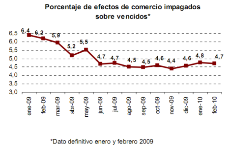 La morosidad de las compras a plazos de familias y empresas se reduce casi un 35%