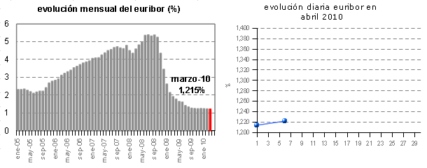 Euribor de hoy: 1,222%