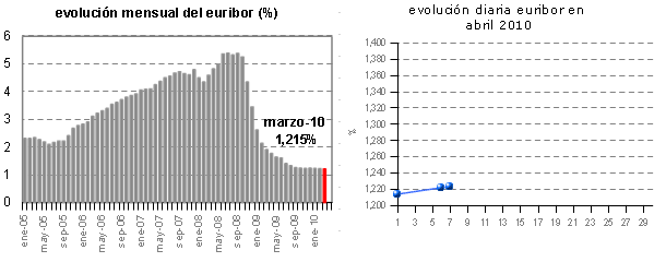 Euribor de hoy: 1,223%