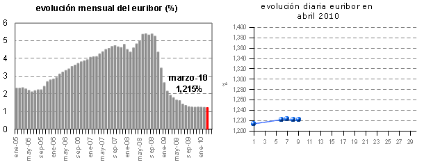 Euribor de hoy: 1,221%