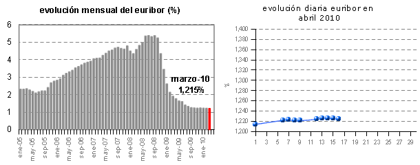 Euribor de hoy: 1,224%
