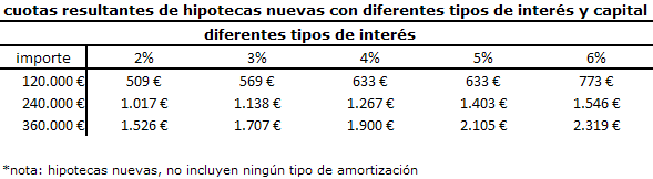 Euribor: aliado hoy, ¿Enemigo mañAna? (Tabla)