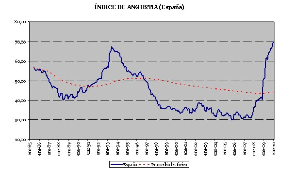 El índice de angustia español toca máximos históricos (gráfico)