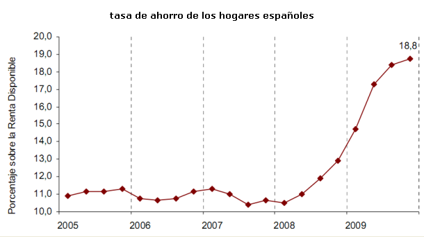 Los españoles ahorran más que nunca