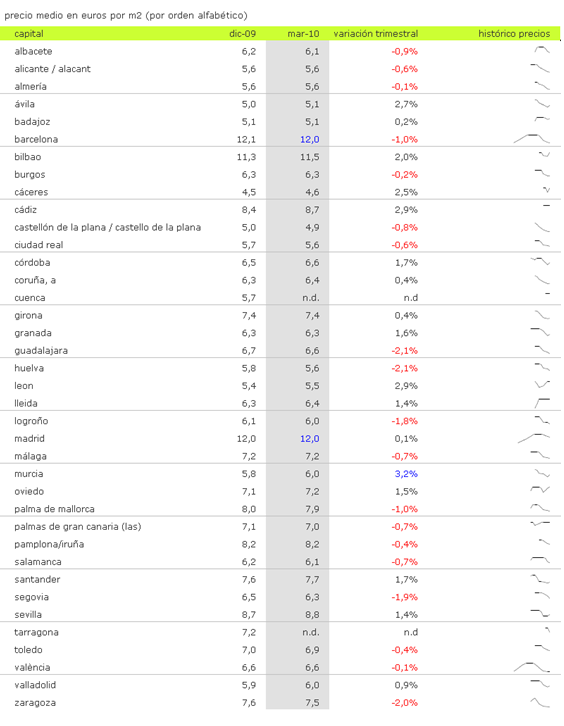 Informe idealista: el alquiler en España se estanca durante el primer trimestre (tabla)