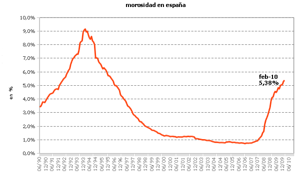 La morosidad en España se dispara a máximos de 14 años (gráfico)