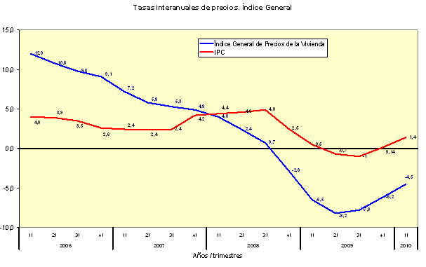 El precio de la vivienda baja un 4,5% interanual, según el ministerio (gráfico)