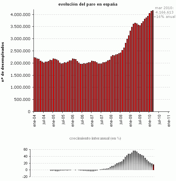 Paro España marzo 2010: sube en 35.988 personas, hasta 4.166.613 parados (gráfico)