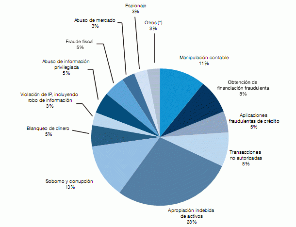 Imagen del día: tipos de fraude más practicados en España en 2009