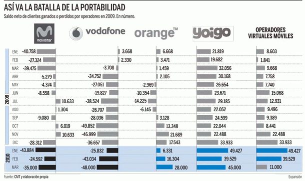Imagen del día: clientes ganados o perdidos por las compañías de móviles