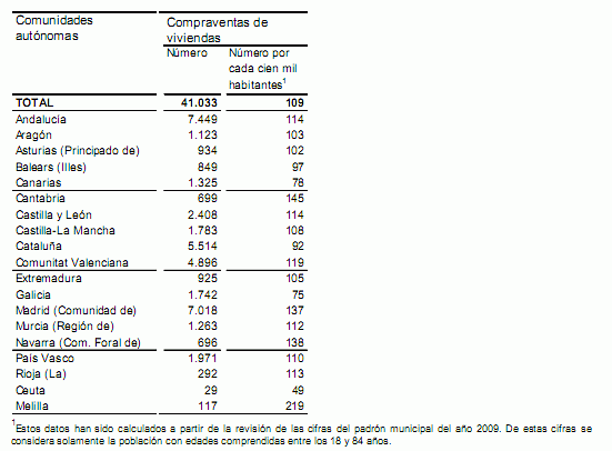 La venta de viviendas se dispara un 18,7% a máximos desde 2008 (gráfico)