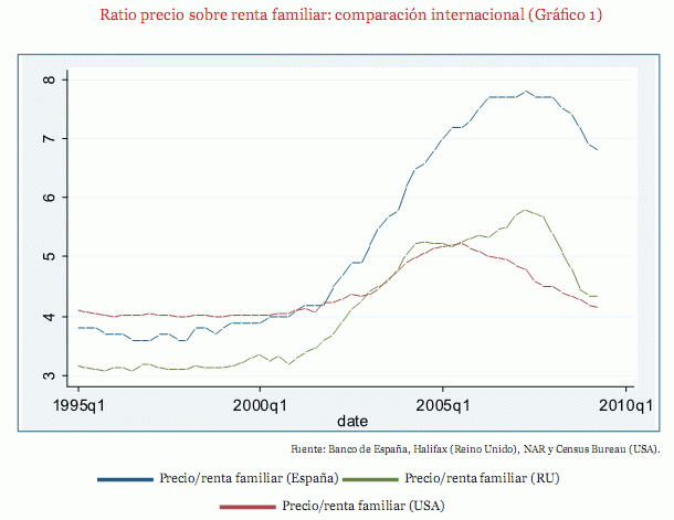 Imagen del día: ¿Cuántos años de renta familiar se necesitan para comprar casa en España, reino unido y eeuu?