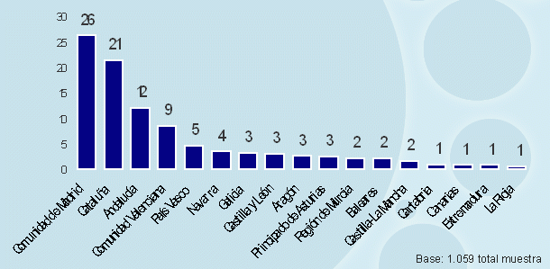 Imagen del día: distribución de los usuarios de twitter por ccaa en España (%)