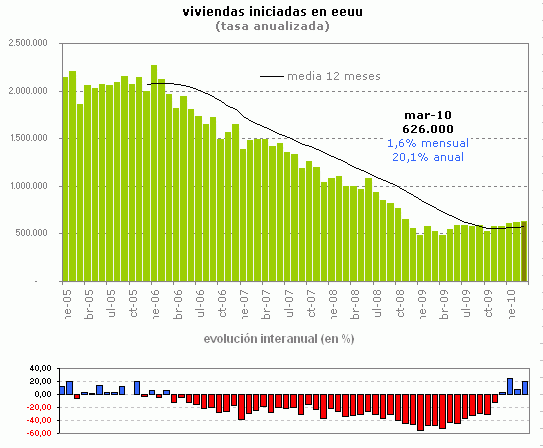 Las viviendas iniciadas y los permisos para construir mejoran en eeuu (gráfico)