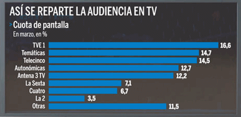 Imagen del día: distribución de la audiencia en televisión en marzo