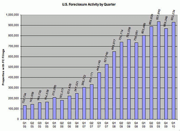 Imagen del día: evolución de las ejecuciones hipotecarias en eeuu