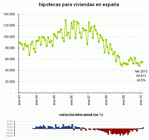 Las hipotecas sobre viviendas crecen, pero siguen en niveles modestos (gráfico)
