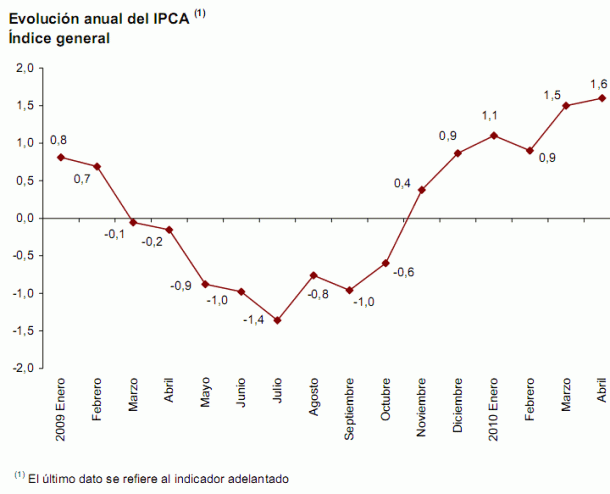 Ipc España abril: la inflación sube otra décima al 1,6%