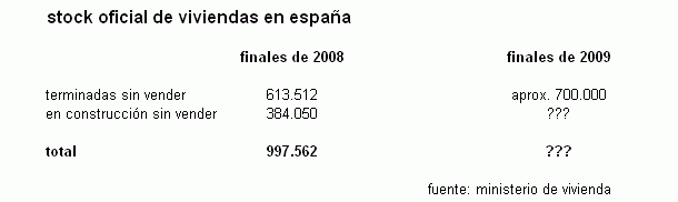 el gobierno debe ofrecer aún los datos completos Las casas terminadas y sin vender crecen un 15%, hasta 700.000, según el ministerio