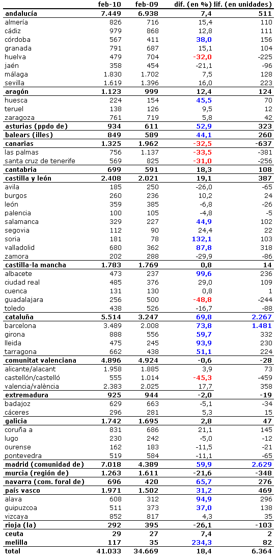 ¿En qué zonas está creciendo más la venta de viviendas? (Tabla)