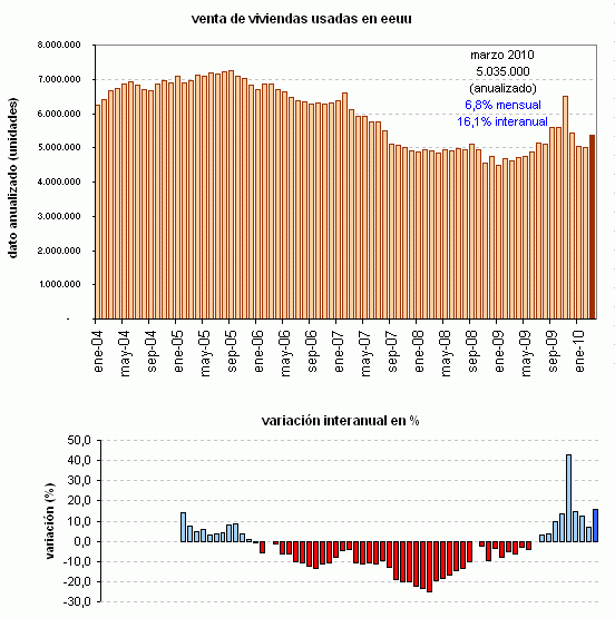 Suben las ventas y los precios de viviendas de segunda mano en eeuu (gráfico)