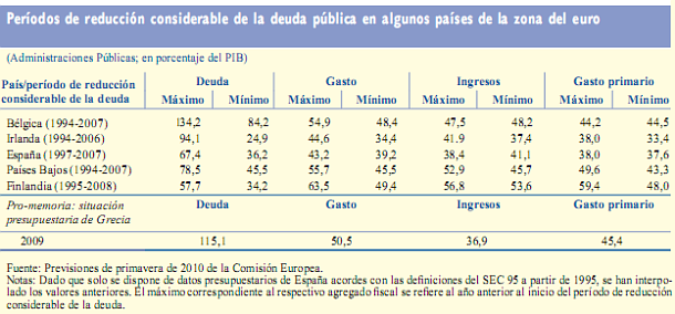 España ya superó anteriormente el reto de reducir su elevada deuda (tabla)