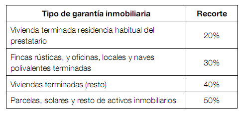 El banco de España considera el valor de los pisos nuevos sin vender un 40% inferior al de tasación