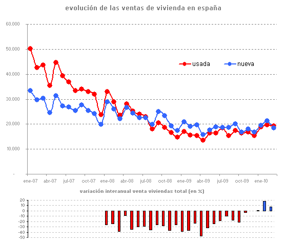 La compraventa de viviendas modera su tirón y crece un 9% interanual en marzo (gráfico)