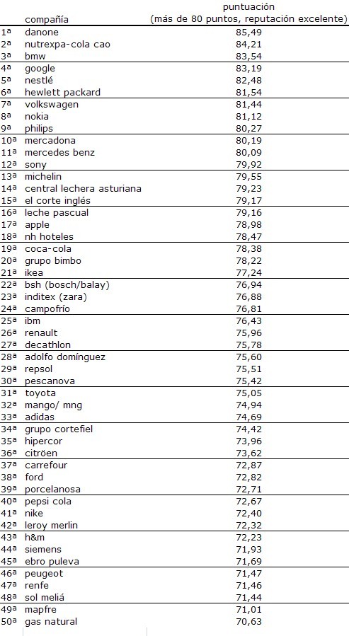 ¿Cuáles son las compañías más valoradas en España? (Tabla)