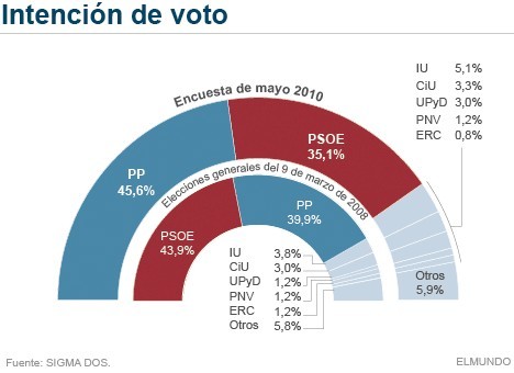 El pp lograría mayoría absoluta en cinco comunidades que no gobierna