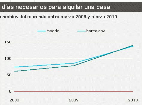 Detectado un fuerte aumento en los días necesarios para alquilar una casa (gráfico)