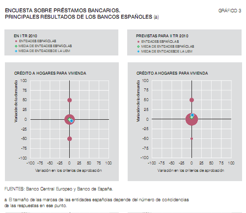 Digan lo que digan los bancos siguen siendo muy restrictivos con las hipotecas (gráficos)