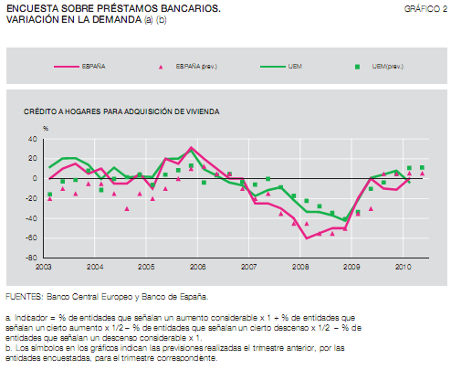 Digan lo que digan los bancos siguen siendo muy restrictivos con las hipotecas (gráficos)