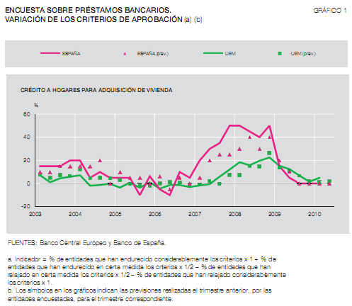 Digan lo que digan los bancos siguen siendo muy restrictivos con las hipotecas (gráficos)