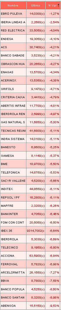 La bolsa española enloquece: rally el lunes y desplome el viernes