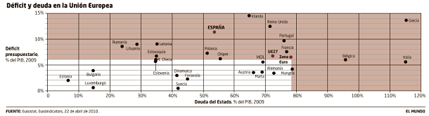 Imagen del día: déficit y deuda en porcentaje de los países de la unión europea en 2009
