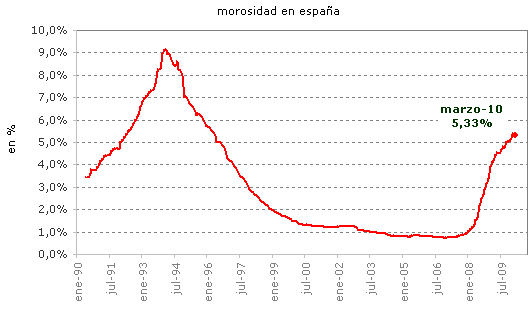 La morosidad en España baja en marzo por primera vez en seis meses (gráfico)