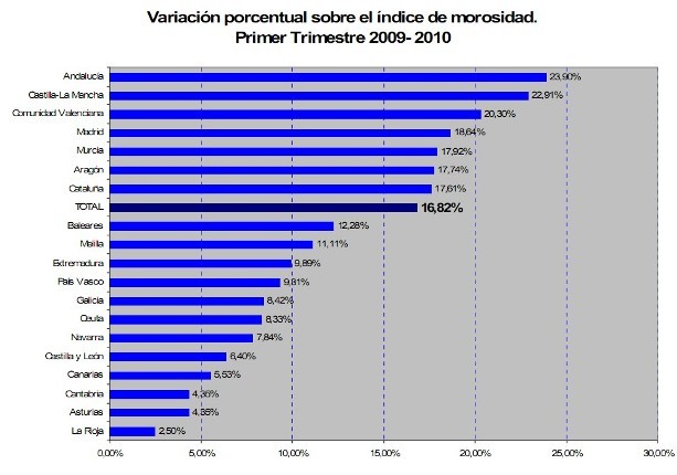 El impago de alquileres en España aumenta casi un 17% en el primer trimestre