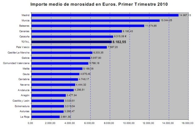 El impago de alquileres en España aumenta casi un 17% en el primer trimestre
