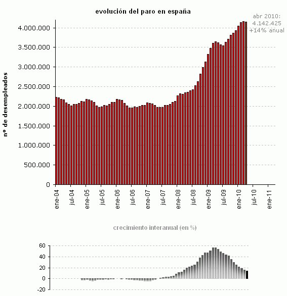Paro España abril 2010: 24.188 desempleados menos (gráfico)