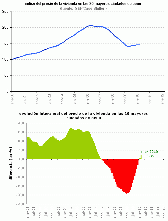 La vivienda en eeuu sube un 2,3% interanual pese al tropiezo de marzo (gráficos)
