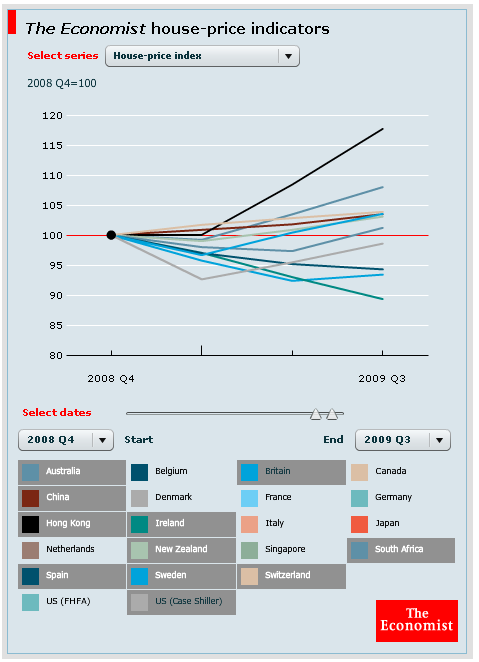 La recuperación de la vivienda mundial está en pleno desarrollo (gráfico)