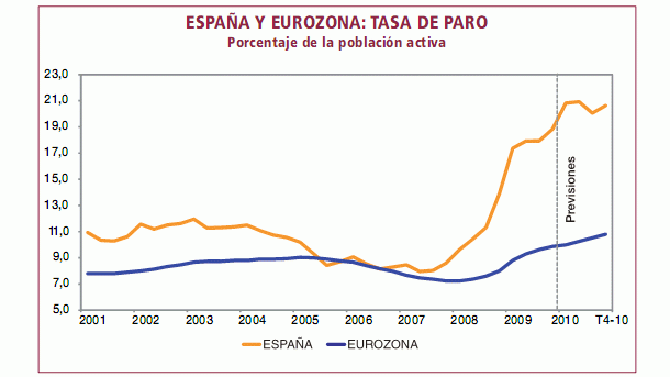 Imagen del día: previsión del paro en España y zona euro para finales de año