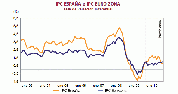 Imagen del día: evolución del ipc en España y en la zona euro