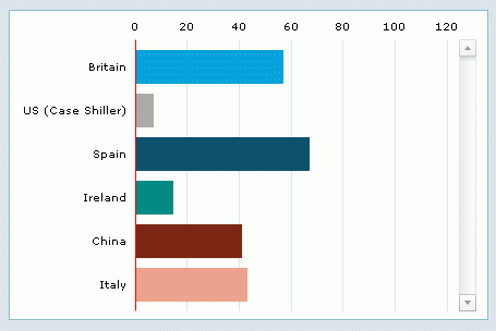 Imagen del día: crecimiento del precio de la vivienda en diferentes países entre 2000 y 2009 (%)