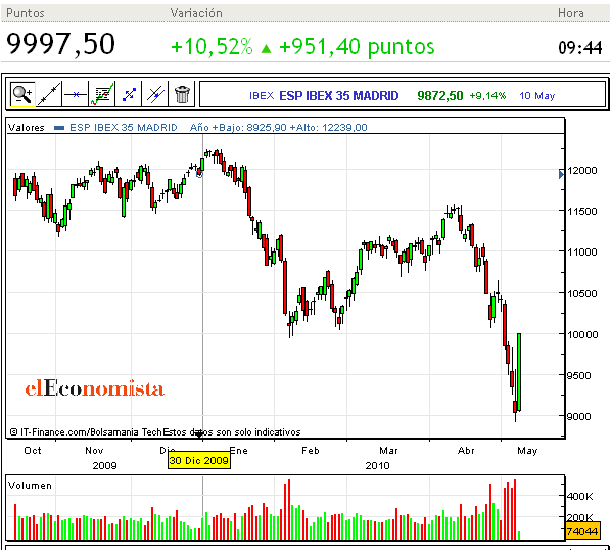 Imagen del día: el ibex 35 se dispara más de un 10%