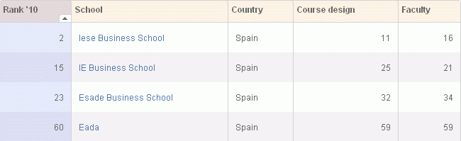 Imagen del día: posición de las escuelas de negocio españolas en el ranking mundial